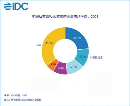 瑞數(shù)信息位居2023年中國私有云WAF市場份額Top2，網(wǎng)絡(luò)與信息安全軟件開發(fā)再創(chuàng)佳績