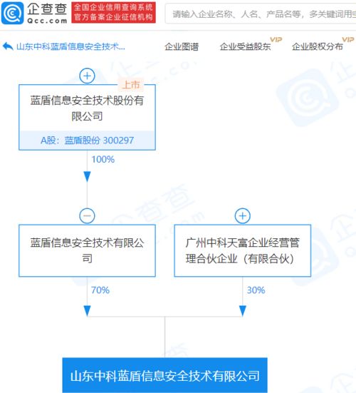 藍(lán)盾股份子公司參股成立信息安全新公司，注冊資本1億元專注網(wǎng)絡(luò)與信息安全軟件開發(fā)